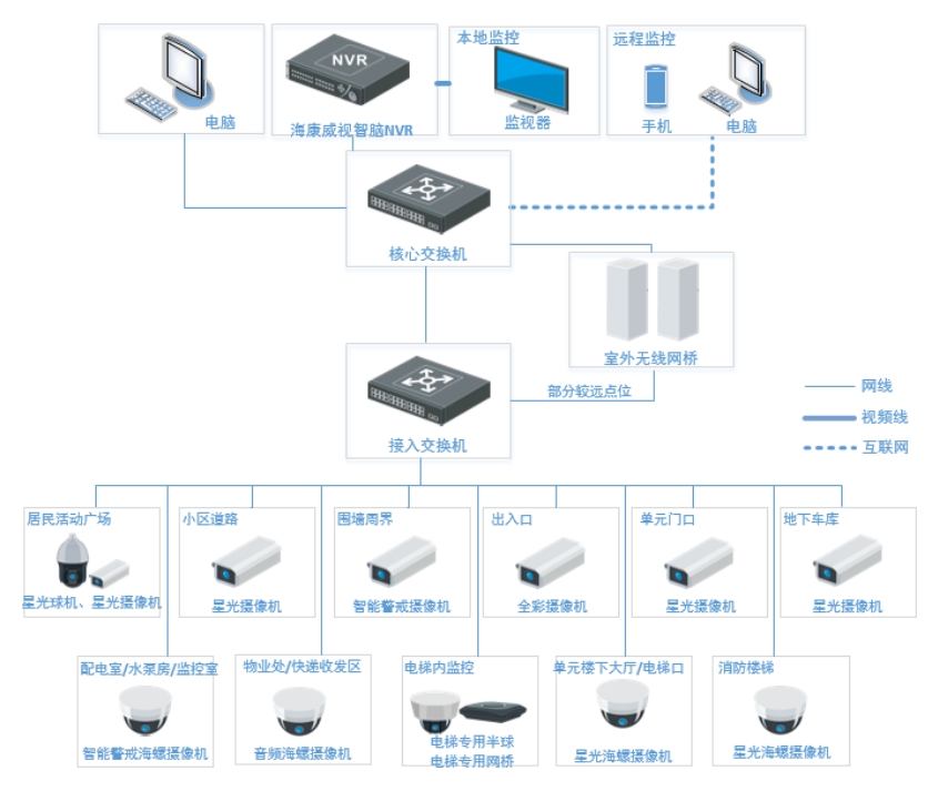 小区智能监控解决方案(图2)